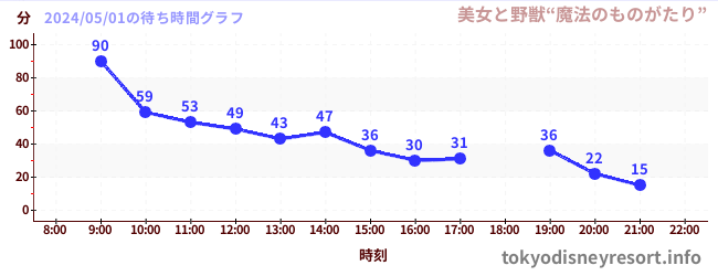 2日前の待ち時間グラフ（美女と野獣“魔法のものがたり”)