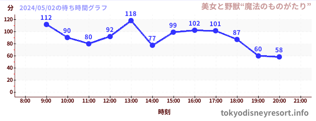 1日前の待ち時間グラフ（美女と野獣“魔法のものがたり”)