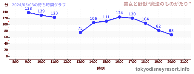 3日前の待ち時間グラフ（美女と野獣“魔法のものがたり”)