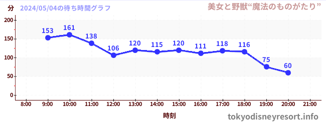 2日前の待ち時間グラフ（美女と野獣“魔法のものがたり”)