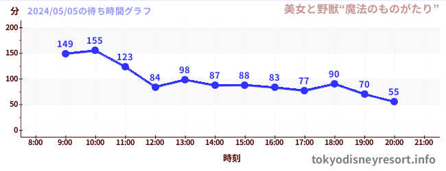 1日前の待ち時間グラフ（美女と野獣“魔法のものがたり”)