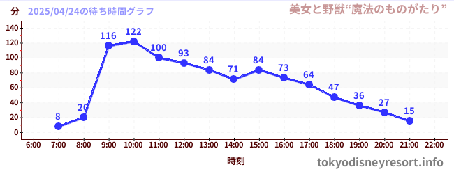 7日前の待ち時間グラフ（美女と野獣“魔法のものがたり”)