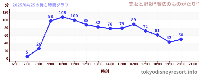 6日前の待ち時間グラフ（美女と野獣“魔法のものがたり”)