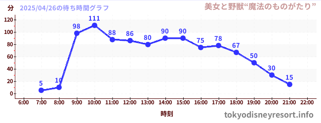 5日前の待ち時間グラフ（美女と野獣“魔法のものがたり”)