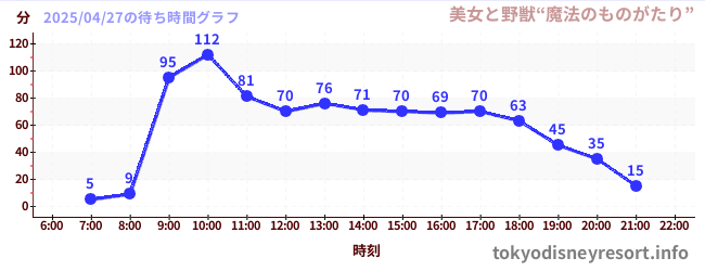 4日前の待ち時間グラフ（美女と野獣“魔法のものがたり”)