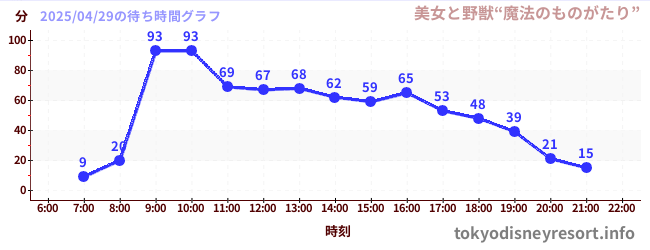 2日前の待ち時間グラフ（美女と野獣“魔法のものがたり”)