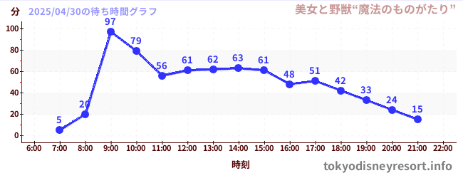1日前の待ち時間グラフ（美女と野獣“魔法のものがたり”)