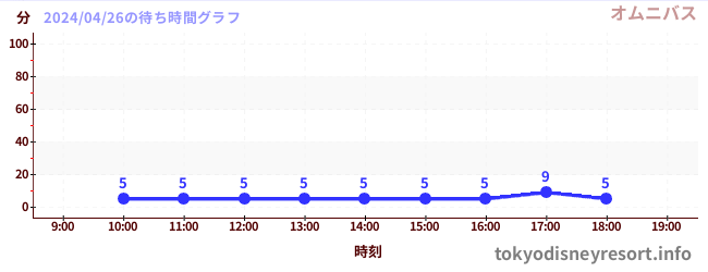 7日前の待ち時間グラフ（オムニバス)