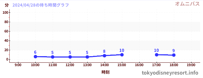 7日前の待ち時間グラフ（オムニバス)