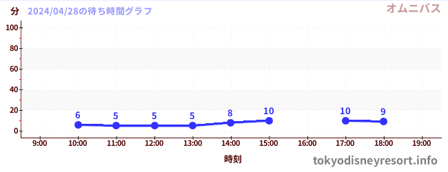 5日前の待ち時間グラフ（オムニバス)