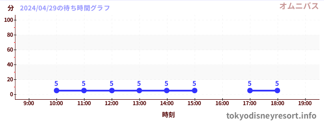 6日前の待ち時間グラフ（オムニバス)