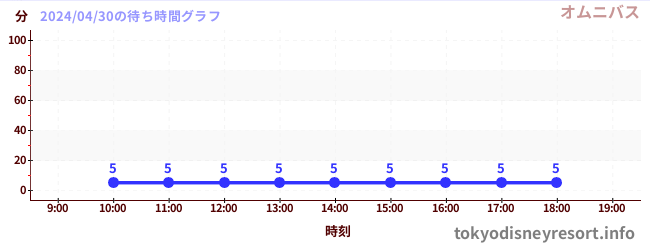 3日前の待ち時間グラフ（オムニバス)