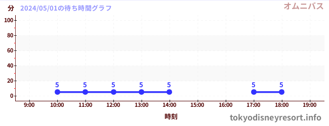 2日前の待ち時間グラフ（オムニバス)