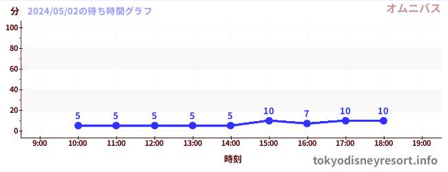 3日前の待ち時間グラフ（オムニバス)