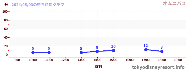 2日前の待ち時間グラフ（オムニバス)