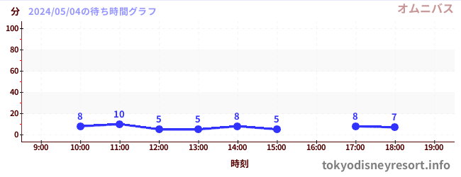 1日前の待ち時間グラフ（オムニバス)