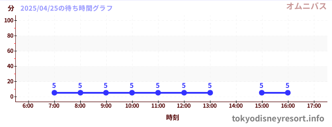 7日前の待ち時間グラフ(オムニバス)