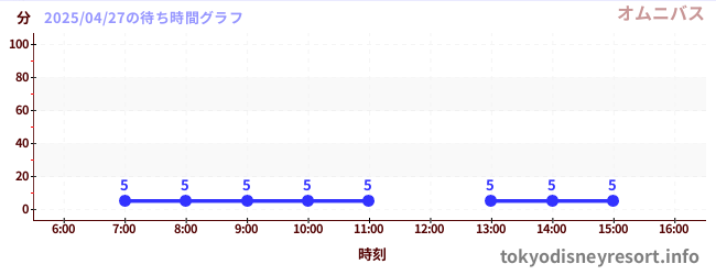 5日前の待ち時間グラフ(オムニバス)