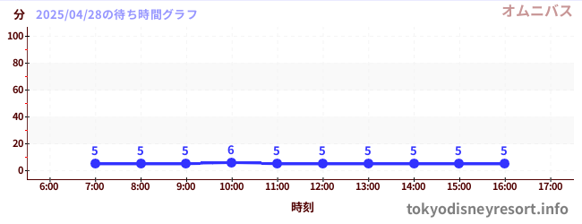 4日前の待ち時間グラフ(オムニバス)