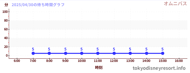 2日前の待ち時間グラフ(オムニバス)