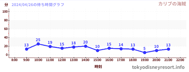 7日前の待ち時間グラフ（カリブの海賊)