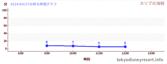 6日前の待ち時間グラフ（カリブの海賊)