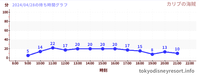 5日前の待ち時間グラフ（カリブの海賊)