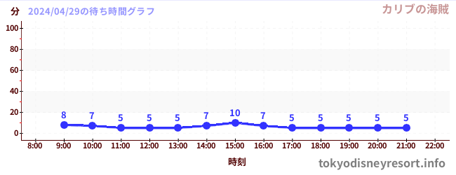 4日前の待ち時間グラフ（カリブの海賊)