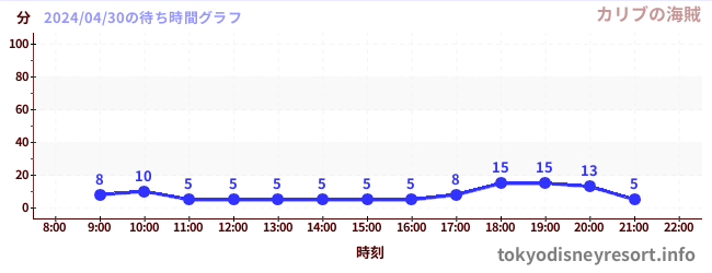 3日前の待ち時間グラフ（カリブの海賊)