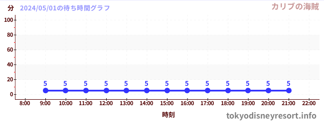 4日前の待ち時間グラフ（カリブの海賊)