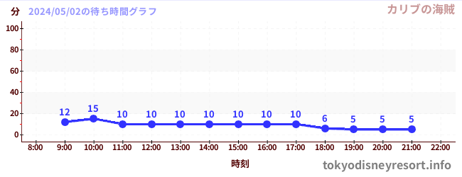 3日前の待ち時間グラフ（カリブの海賊)