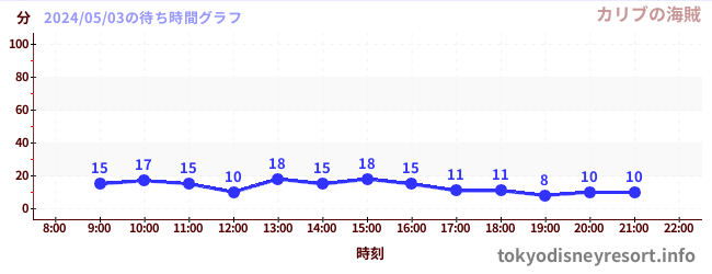 2日前の待ち時間グラフ（カリブの海賊)