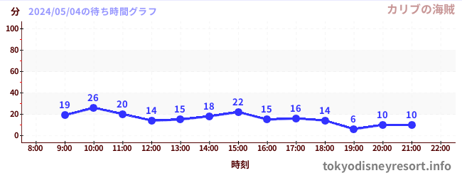 1日前の待ち時間グラフ（カリブの海賊)