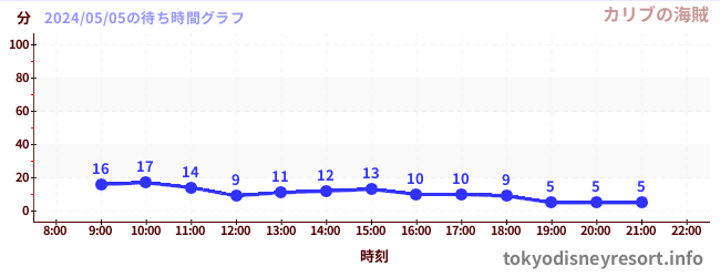 今日のこれまでの待ち時間グラフ（カリブの海賊)