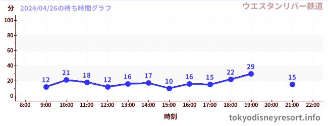 7日前の待ち時間グラフ（ウエスタンリバー鉄道)