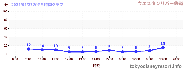 6日前の待ち時間グラフ（ウエスタンリバー鉄道)