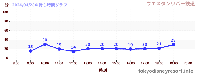 5日前の待ち時間グラフ（ウエスタンリバー鉄道)