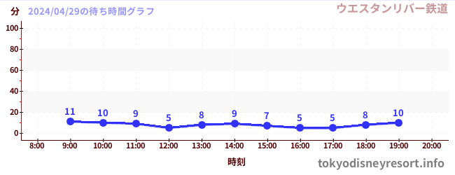 7日前の待ち時間グラフ（ウエスタンリバー鉄道)