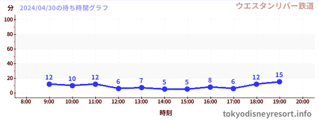 6日前の待ち時間グラフ（ウエスタンリバー鉄道)