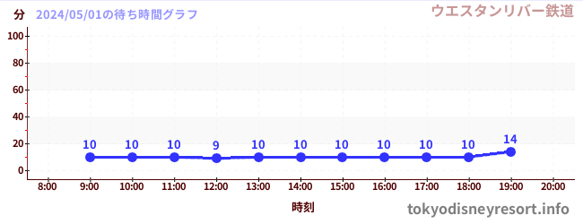 2日前の待ち時間グラフ（ウエスタンリバー鉄道)