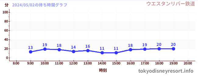 1日前の待ち時間グラフ（ウエスタンリバー鉄道)