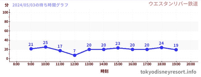 今日のこれまでの待ち時間グラフ（ウエスタンリバー鉄道)