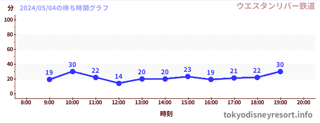 2日前の待ち時間グラフ（ウエスタンリバー鉄道)