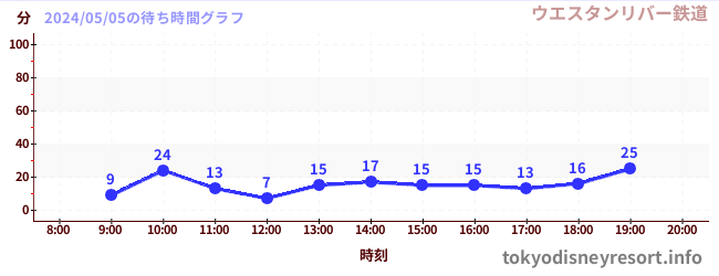 1日前の待ち時間グラフ（ウエスタンリバー鉄道)