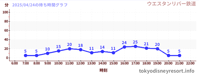 7日前の待ち時間グラフ(ウエスタンリバー鉄道)