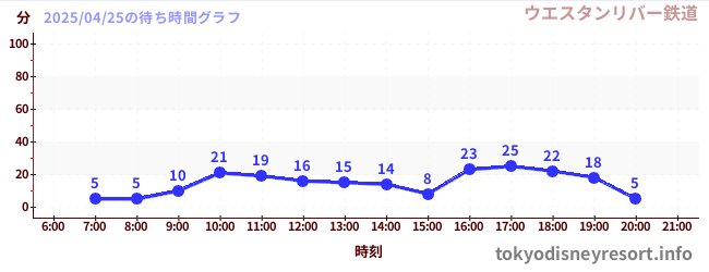 6日前の待ち時間グラフ(ウエスタンリバー鉄道)