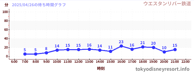 5日前の待ち時間グラフ(ウエスタンリバー鉄道)