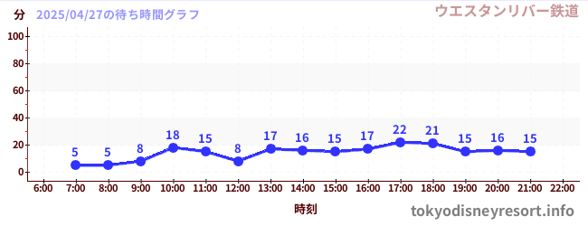 4日前の待ち時間グラフ(ウエスタンリバー鉄道)