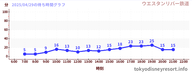 2日前の待ち時間グラフ(ウエスタンリバー鉄道)