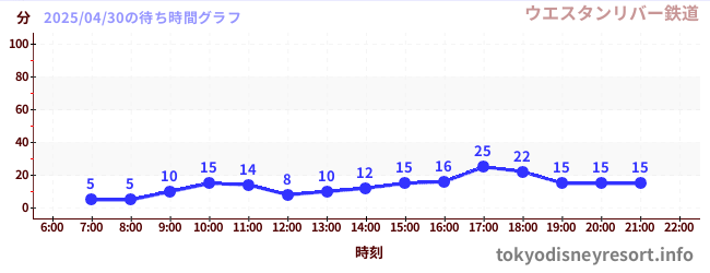 1日前の待ち時間グラフ(ウエスタンリバー鉄道)